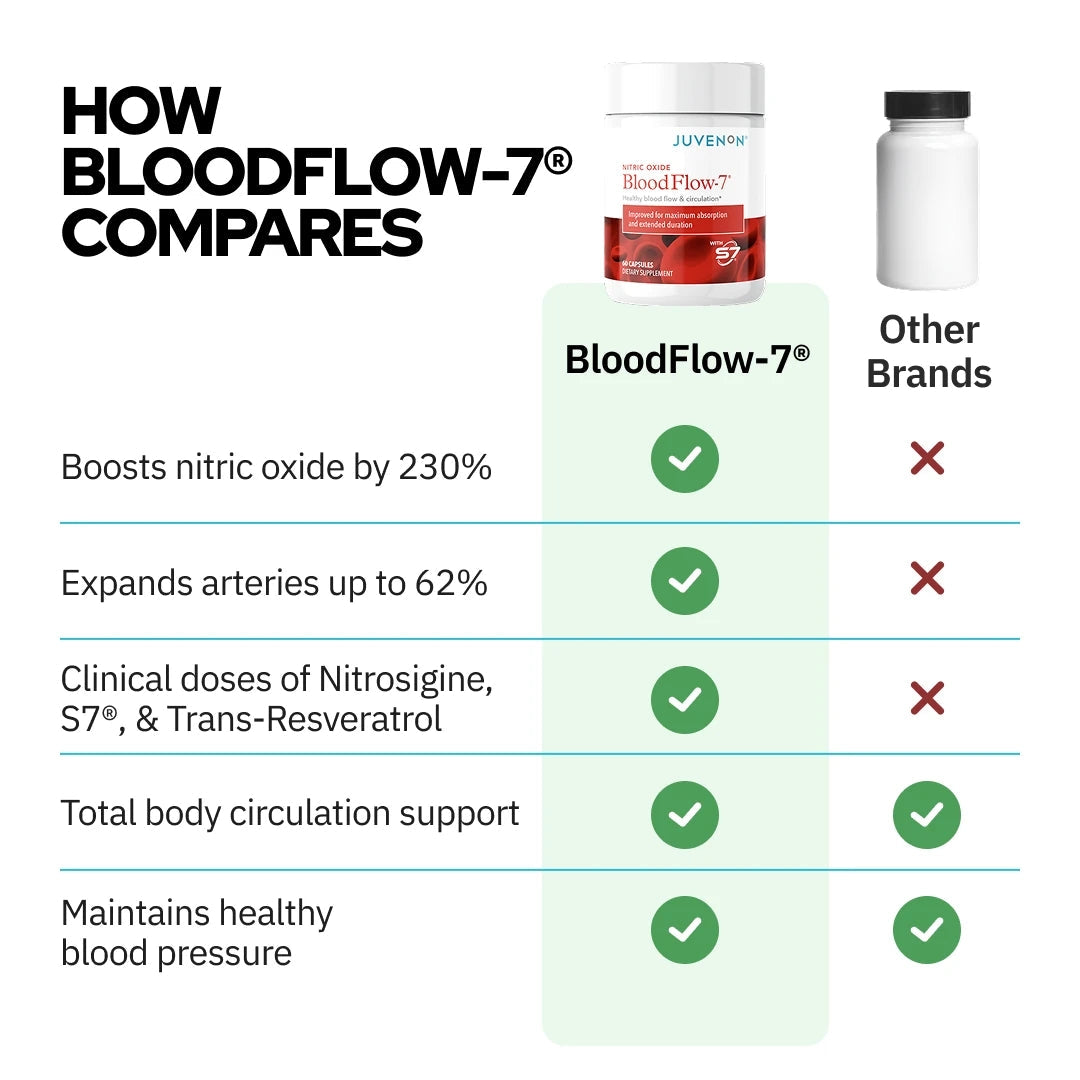 BloodFlow-7 Nitric Oxide Supplements for Men & Women - Natural Nitric Oxide Booster with Nitrosigine® + S7® - Blood Flow & Circulation Support (1-Pack)